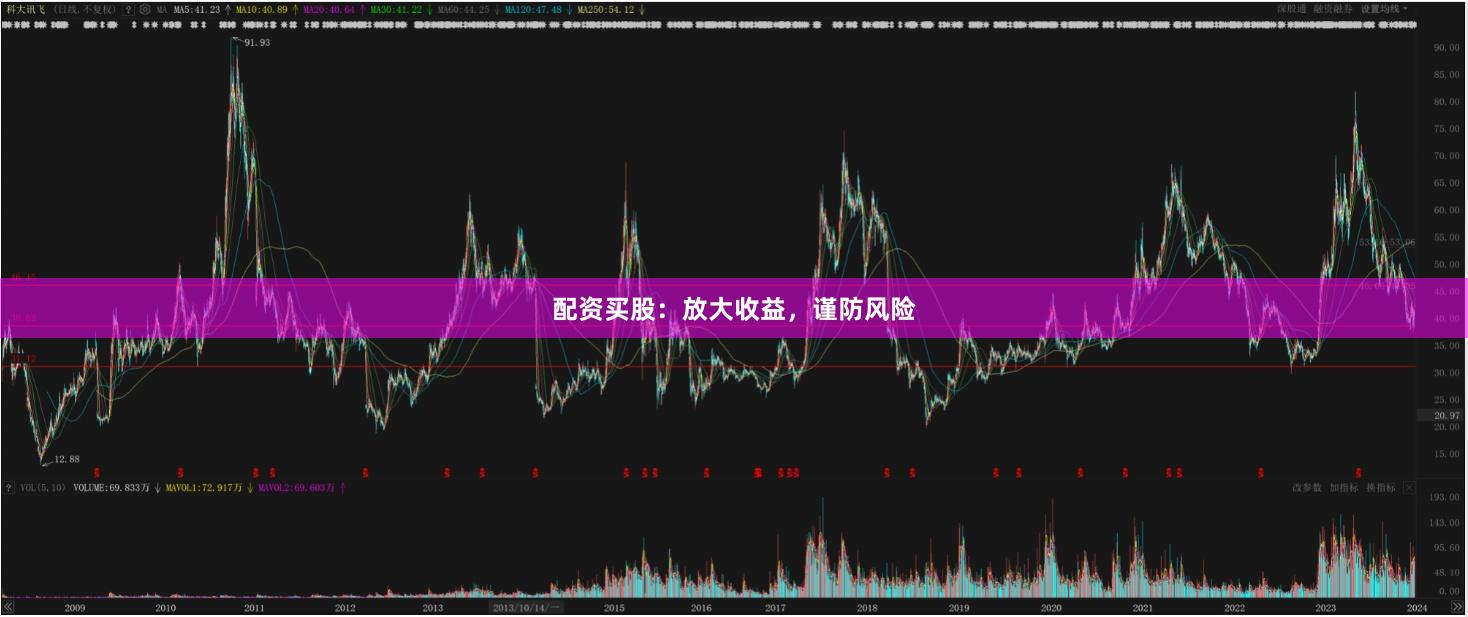 配資買股：放大收益，謹防風險